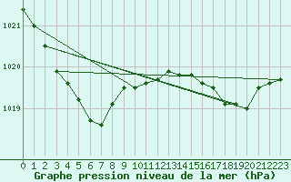 Courbe de la pression atmosphrique pour Mazinghem (62)