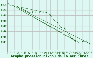 Courbe de la pression atmosphrique pour Cap de la Hve (76)