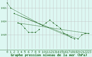 Courbe de la pression atmosphrique pour Biscarrosse (40)