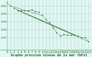 Courbe de la pression atmosphrique pour Eisenkappel