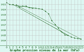 Courbe de la pression atmosphrique pour Bouligny (55)