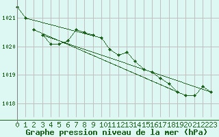 Courbe de la pression atmosphrique pour Montsevelier (Sw)