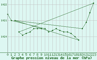 Courbe de la pression atmosphrique pour Neufchtel-Hardelot (62)