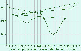 Courbe de la pression atmosphrique pour Mont-de-Marsan (40)