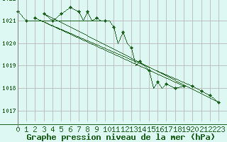 Courbe de la pression atmosphrique pour Wattisham