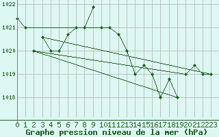 Courbe de la pression atmosphrique pour Al Hoceima
