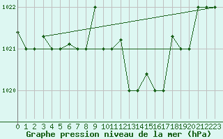 Courbe de la pression atmosphrique pour Marina Di Ginosa