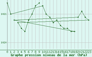 Courbe de la pression atmosphrique pour Gijon