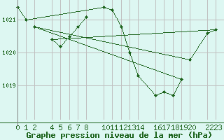 Courbe de la pression atmosphrique pour guilas