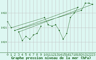 Courbe de la pression atmosphrique pour Montredon des Corbires (11)