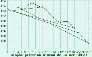 Courbe de la pression atmosphrique pour Vaslui