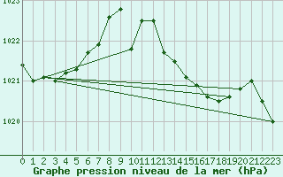 Courbe de la pression atmosphrique pour Zeebrugge