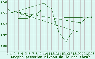 Courbe de la pression atmosphrique pour Jan