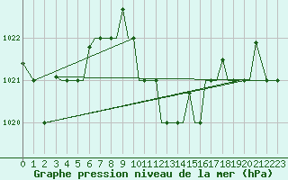 Courbe de la pression atmosphrique pour Chrysoupoli Airport