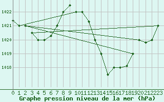 Courbe de la pression atmosphrique pour Adrar