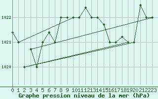 Courbe de la pression atmosphrique pour Tetuan / Sania Ramel