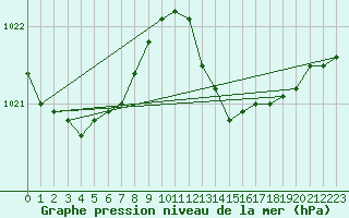 Courbe de la pression atmosphrique pour Variscourt (02)