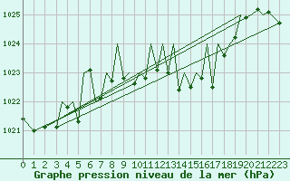 Courbe de la pression atmosphrique pour Pamplona (Esp)