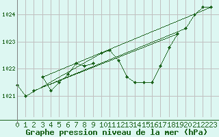Courbe de la pression atmosphrique pour Gijon