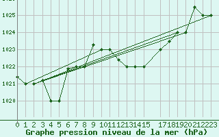Courbe de la pression atmosphrique pour Remada
