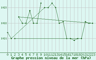 Courbe de la pression atmosphrique pour Cervia