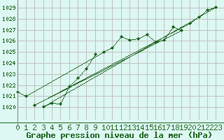 Courbe de la pression atmosphrique pour Wiener Neustadt