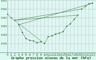 Courbe de la pression atmosphrique pour Biscarrosse (40)