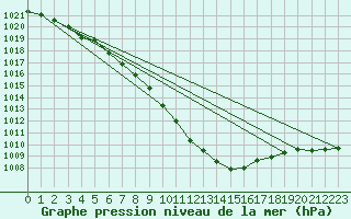 Courbe de la pression atmosphrique pour Aboyne