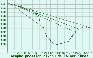 Courbe de la pression atmosphrique pour Kalwang