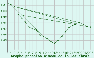 Courbe de la pression atmosphrique pour Retie (Be)