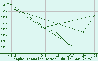 Courbe de la pression atmosphrique pour Guidel (56)