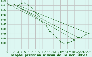 Courbe de la pression atmosphrique pour Gsgen