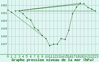 Courbe de la pression atmosphrique pour Puchberg