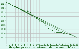 Courbe de la pression atmosphrique pour Films Kyrkby
