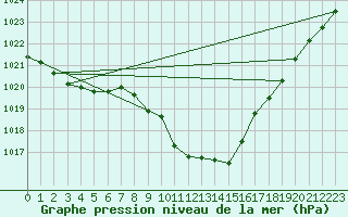 Courbe de la pression atmosphrique pour Loznica