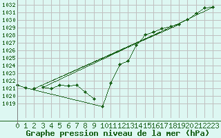 Courbe de la pression atmosphrique pour Ulm-Mhringen