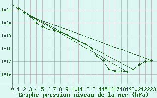 Courbe de la pression atmosphrique pour Aytr-Plage (17)