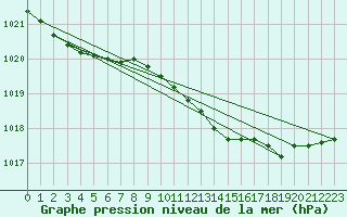 Courbe de la pression atmosphrique pour Lelystad