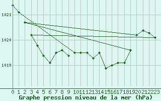 Courbe de la pression atmosphrique pour Renwez (08)