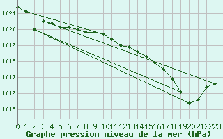Courbe de la pression atmosphrique pour Le Touquet (62)