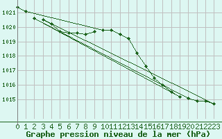 Courbe de la pression atmosphrique pour Montroy (17)