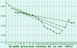 Courbe de la pression atmosphrique pour Rostherne No 2