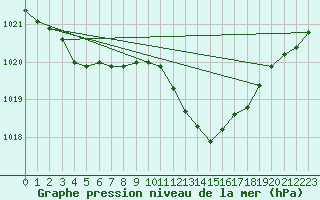 Courbe de la pression atmosphrique pour Sgur-le-Chteau (19)