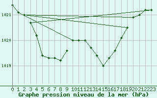 Courbe de la pression atmosphrique pour Sausseuzemare-en-Caux (76)