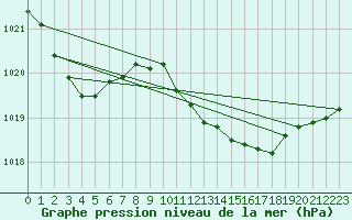 Courbe de la pression atmosphrique pour Llanes