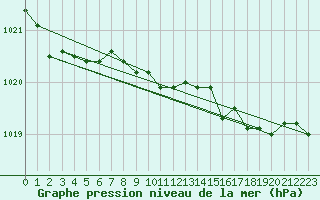 Courbe de la pression atmosphrique pour Keswick