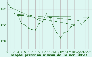 Courbe de la pression atmosphrique pour Bonnecombe - Les Salces (48)