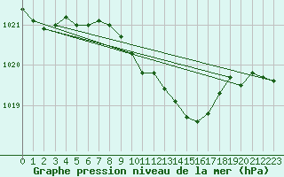 Courbe de la pression atmosphrique pour Leinefelde