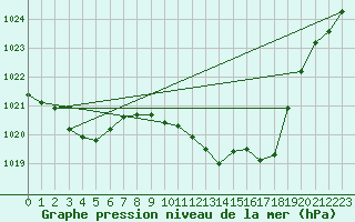 Courbe de la pression atmosphrique pour Eygliers (05)