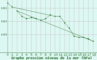 Courbe de la pression atmosphrique pour Funchal